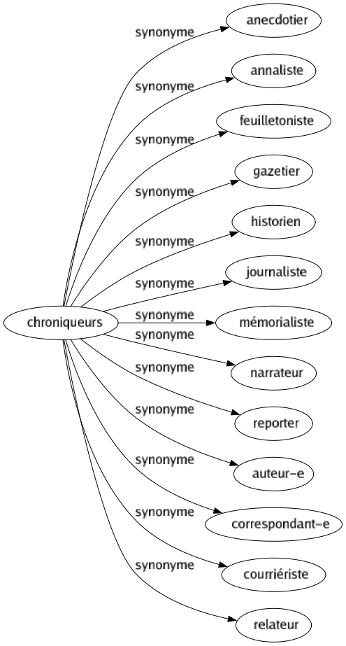 Synonyme de Chroniqueurs : Anecdotier Annaliste Feuilletoniste Gazetier Historien Journaliste Mémorialiste Narrateur Reporter Auteur-e Correspondant-e Courriériste Relateur 