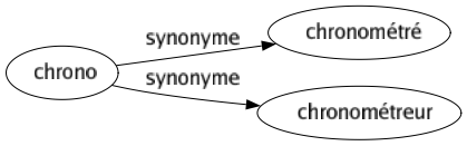 Synonyme de Chrono : Chronométré Chronométreur 