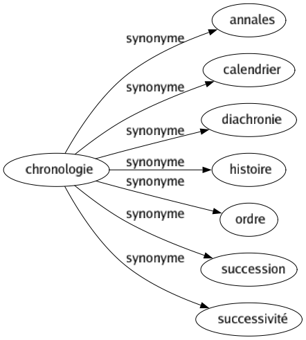 Synonyme de Chronologie : Annales Calendrier Diachronie Histoire Ordre Succession Successivité 