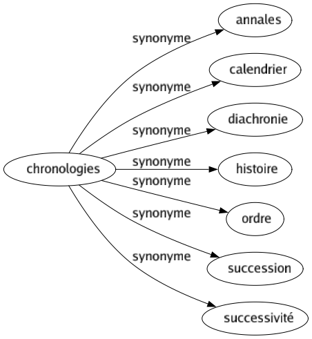 Synonyme de Chronologies : Annales Calendrier Diachronie Histoire Ordre Succession Successivité 