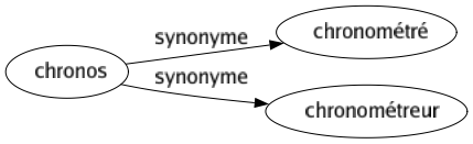 Synonyme de Chronos : Chronométré Chronométreur 