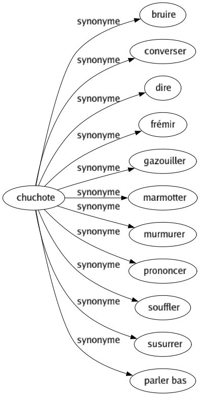 Synonyme de Chuchote : Bruire Converser Dire Frémir Gazouiller Marmotter Murmurer Prononcer Souffler Susurrer Parler bas 