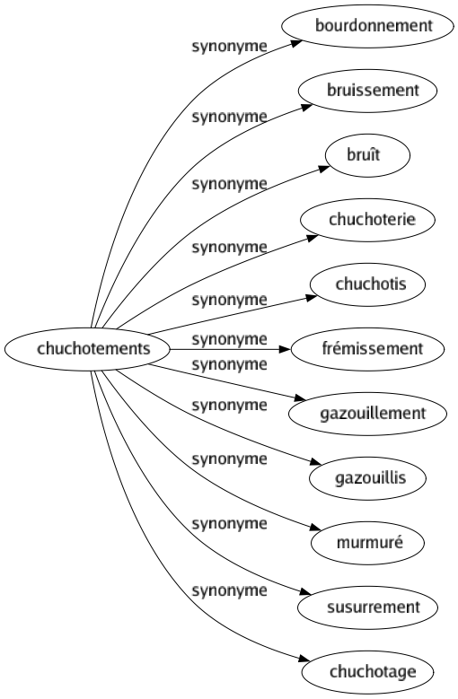 Synonyme de Chuchotements : Bourdonnement Bruissement Bruît Chuchoterie Chuchotis Frémissement Gazouillement Gazouillis Murmuré Susurrement Chuchotage 