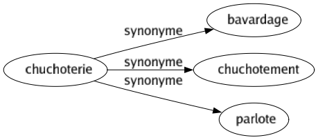 Synonyme de Chuchoterie : Bavardage Chuchotement Parlote 