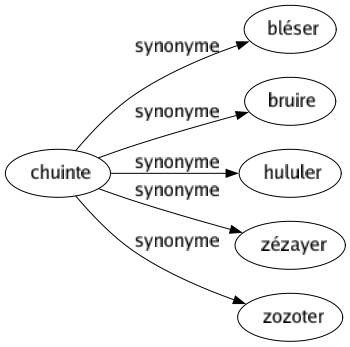 Synonyme de Chuinte : Bléser Bruire Hululer Zézayer Zozoter 