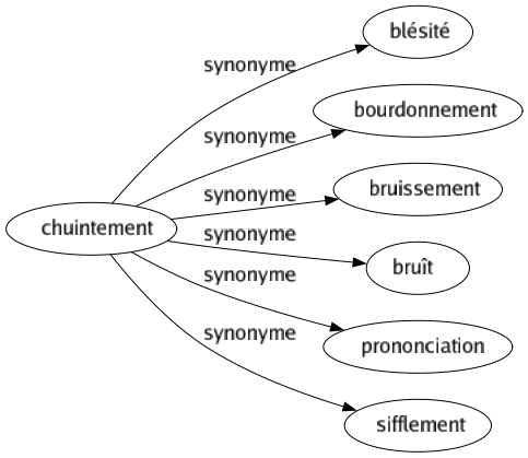 Synonyme de Chuintement : Blésité Bourdonnement Bruissement Bruît Prononciation Sifflement 