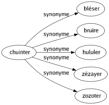 Synonyme de Chuinter : Bléser Bruire Hululer Zézayer Zozoter 