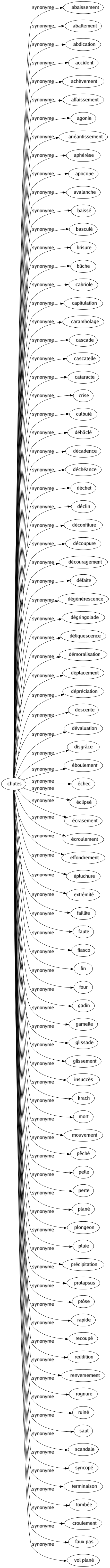 Synonyme de Chutes : Abaissement Abattement Abdication Accident Achèvement Affaissement Agonie Anéantissement Aphérèse Apocope Avalanche Baissé Basculé Brisure Bûche Cabriole Capitulation Carambolage Cascade Cascatelle Cataracte Crise Culbuté Débâclé Décadence Déchéance Déchet Déclin Déconfiture Découpure Découragement Défaite Dégénérescence Dégringolade Déliquescence Démoralisation Déplacement Dépréciation Descente Dévaluation Disgrâce Éboulement Échec Éclipsé Écrasement Écroulement Effondrement Épluchure Extrémité Faillite Faute Fiasco Fin Four Gadin Gamelle Glissade Glissement Insuccès Krach Mort Mouvement Pêché Pelle Perte Plané Plongeon Pluie Précipitation Prolapsus Ptôse Rapide Recoupé Reddition Renversement Rognure Ruiné Saut Scandale Syncopé Terminaison Tombée Croulement Faux pas Vol plané 