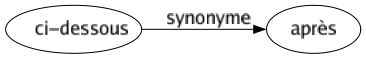 Synonyme de Ci-dessous : Après 