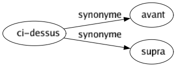 Synonyme de Ci-dessus : Avant Supra 