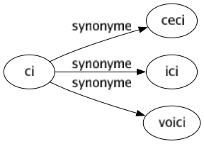 Synonyme de Ci : Ceci Ici Voici 