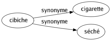 Synonyme de Cibiche : Cigarette Séché 