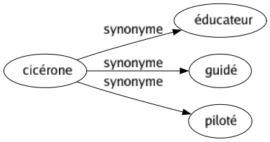 Synonyme de Cicérone : Éducateur Guidé Piloté 