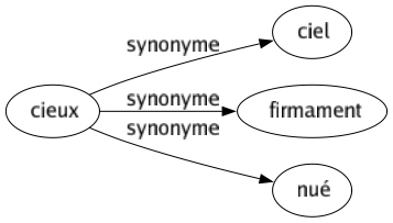 Synonyme de Cieux : Ciel Firmament Nué 