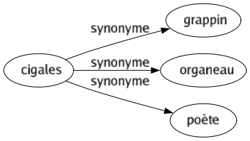 Synonyme de Cigales : Grappin Organeau Poète 