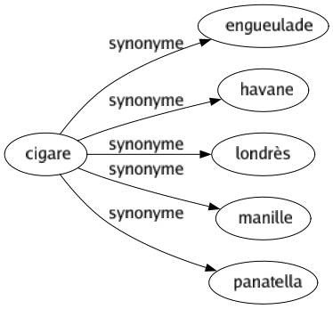 Synonyme de Cigare : Engueulade Havane Londrès Manille Panatella 