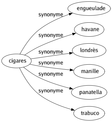 Synonyme de Cigares : Engueulade Havane Londrès Manille Panatella Trabuco 