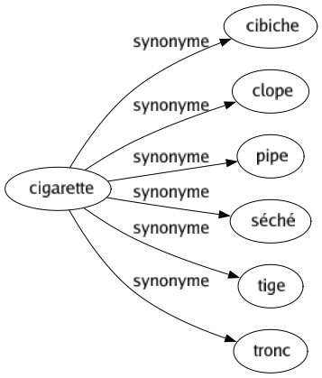Synonyme de Cigarette : Cibiche Clope Pipe Séché Tige Tronc 