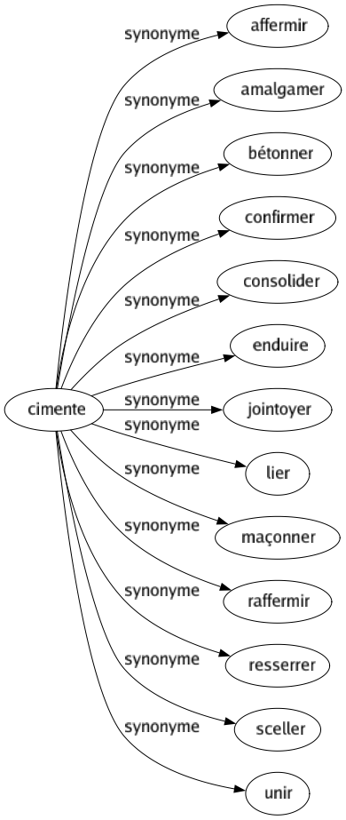 Synonyme de Cimente : Affermir Amalgamer Bétonner Confirmer Consolider Enduire Jointoyer Lier Maçonner Raffermir Resserrer Sceller Unir 