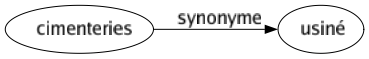 Synonyme de Cimenteries : Usiné 