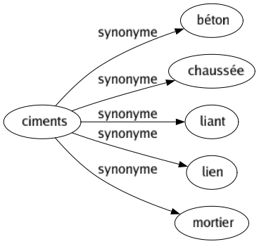 Synonyme de Ciments : Béton Chaussée Liant Lien Mortier 