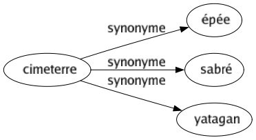 Synonyme de Cimeterre : Épée Sabré Yatagan 