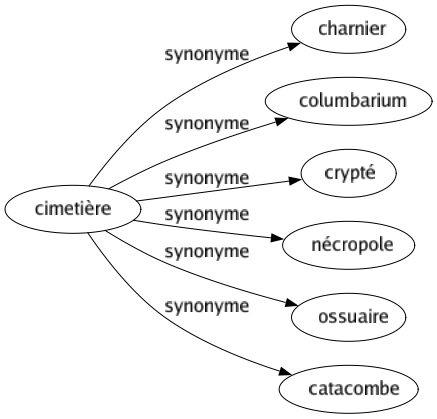 Synonyme de Cimetière : Charnier Columbarium Crypté Nécropole Ossuaire Catacombe 