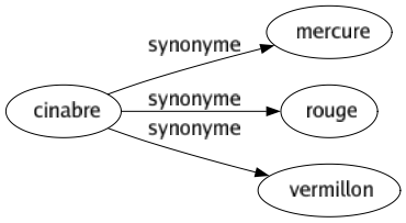 Synonyme de Cinabre : Mercure Rouge Vermillon 