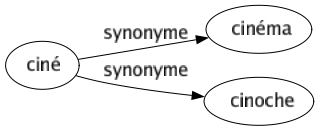 Synonyme de Ciné : Cinéma Cinoche 