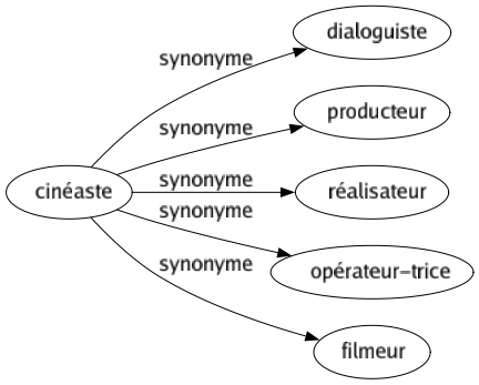 Synonyme de Cinéaste : Dialoguiste Producteur Réalisateur Opérateur-trice Filmeur 