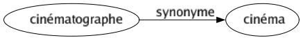 Synonyme de Cinématographe : Cinéma 