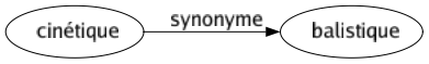 Synonyme de Cinétique : Balistique 