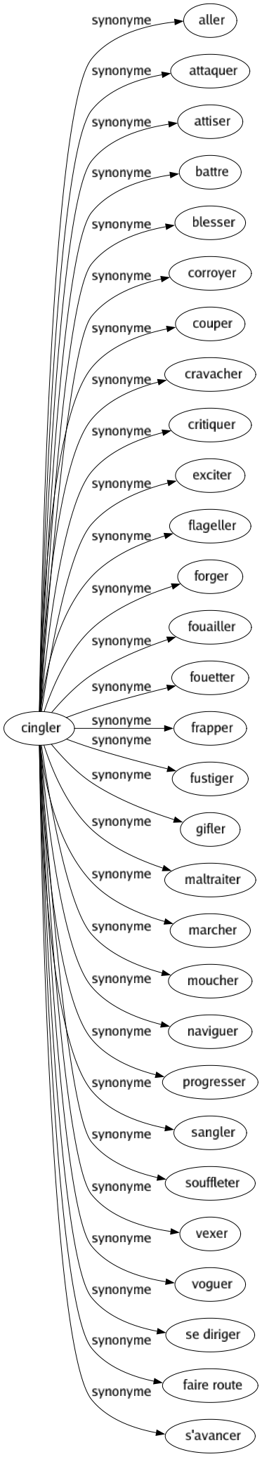 Synonyme de Cingler : Aller Attaquer Attiser Battre Blesser Corroyer Couper Cravacher Critiquer Exciter Flageller Forger Fouailler Fouetter Frapper Fustiger Gifler Maltraiter Marcher Moucher Naviguer Progresser Sangler Souffleter Vexer Voguer Se diriger Faire route S'avancer 