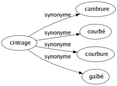Synonyme de Cintrage : Cambrure Courbé Courbure Galbé 