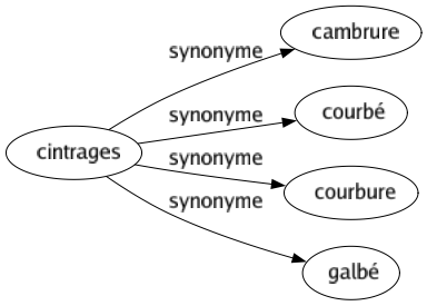 Synonyme de Cintrages : Cambrure Courbé Courbure Galbé 