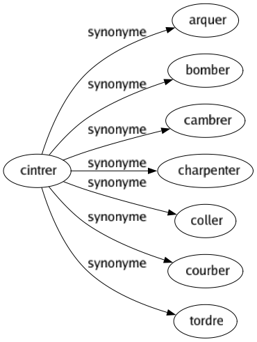 Synonyme de Cintrer : Arquer Bomber Cambrer Charpenter Coller Courber Tordre 