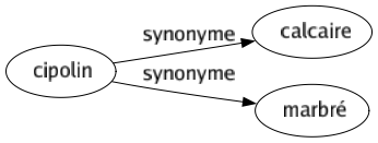 Synonyme de Cipolin : Calcaire Marbré 