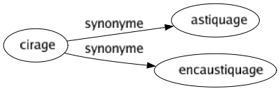 Synonyme de Cirage : Astiquage Encaustiquage 