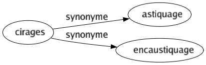 Synonyme de Cirages : Astiquage Encaustiquage 