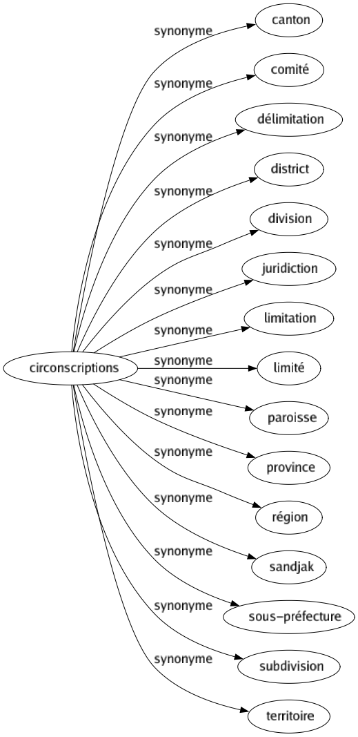 Synonyme de Circonscriptions : Canton Comité Délimitation District Division Juridiction Limitation Limité Paroisse Province Région Sandjak Sous-préfecture Subdivision Territoire 