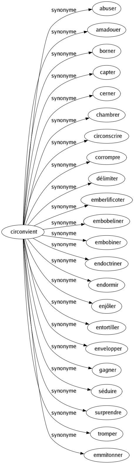 Synonyme de Circonvient : Abuser Amadouer Borner Capter Cerner Chambrer Circonscrire Corrompre Délimiter Emberlificoter Embobeliner Embobiner Endoctriner Endormir Enjôler Entortiller Envelopper Gagner Séduire Surprendre Tromper Emmitonner 