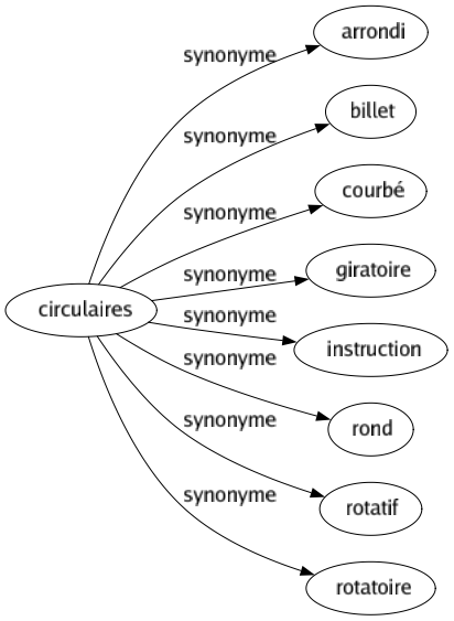 Synonyme de Circulaires : Arrondi Billet Courbé Giratoire Instruction Rond Rotatif Rotatoire 