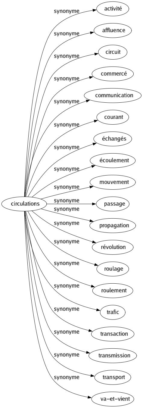 Synonyme de Circulations : Activité Affluence Circuit Commercé Communication Courant Échangés Écoulement Mouvement Passage Propagation Révolution Roulage Roulement Trafic Transaction Transmission Transport Va-et-vient 