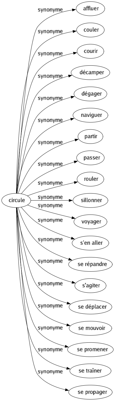 Synonyme de Circule : Affluer Couler Courir Décamper Dégager Naviguer Partir Passer Rouler Sillonner Voyager S'en aller Se répandre S'agiter Se déplacer Se mouvoir Se promener Se traîner Se propager 