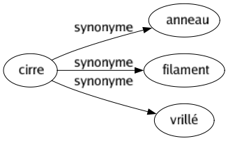 Synonyme de Cirre : Anneau Filament Vrillé 