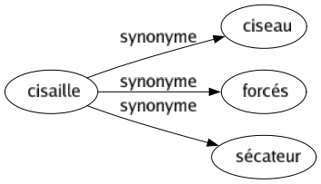 Synonyme de Cisaille : Ciseau Forcés Sécateur 