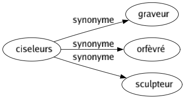 Synonyme de Ciseleurs : Graveur Orfèvré Sculpteur 