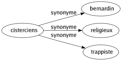 Synonyme de Cisterciens : Bernardin Religieux Trappiste 