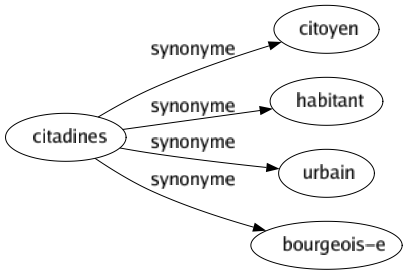 Synonyme de Citadines : Citoyen Habitant Urbain Bourgeois-e 