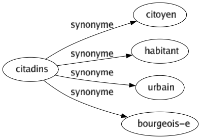 Synonyme de Citadins : Citoyen Habitant Urbain Bourgeois-e 